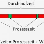 Wertstromanalyse Excel Vorlage Schön Wertstromanalyse Wertstromdesign Value Stream Mapping