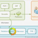 Word Vorlage Technische Dokumentation Genial Technische Dokumentation Und Dokumentenmanagement Systeme