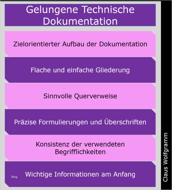 Technische Dokumentation erstellen lassen