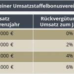 Zusammenarbeit Mit Kunden Beenden Vorlage Bewundernswert Bonus Rückvergütung Roll &amp; Pastuch Pricing Lexikon